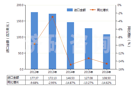 2012-2016年中國(guó)其他換向閥(HS84818029)進(jìn)口總額及增速統(tǒng)計(jì)